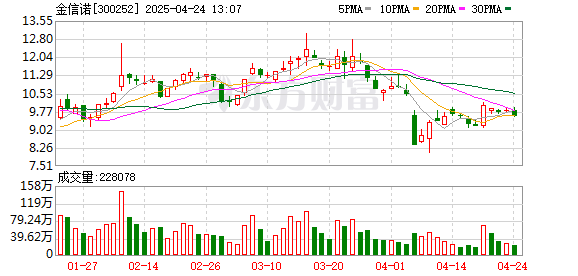 专业实盘配资杠杆 金信诺：4月23日召开董事会会议
