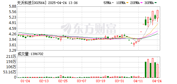 配资乐股票配资网址 天沃科技：2025年第一季度净利润约1839万元，同比增加23.83%