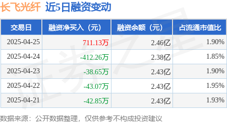配资盈利网 长飞光纤：4月25日融资买入1527.28万元，融资融券余额2.47亿元