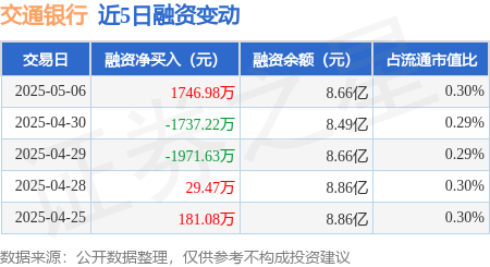配资门户网官网网址 交通银行：5月6日融资买入4280.37万元，融资融券余额8.75亿元