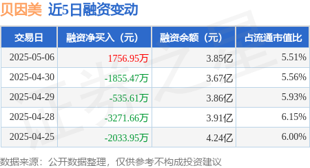 配资专业炒股配资门户 贝因美：5月6日融资买入1.41亿元，融资融券余额3.85亿元